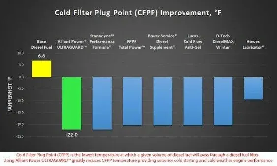 Alliant Power Ultraguard Diesel Fuel Treatment ap0500