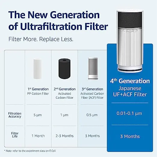 Waterdrop Ultra Filtration System for Skin Care, Faucet Water Filter, 320 Gallons Longer Life Faucet, Tap Water Filter, Reduces Chlorine, Fits Standard Faucets, WD-FC-02 (1 Filter Included)