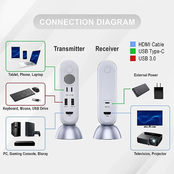 J-Tech Digital 4K Wireless HDMI Extender USB-C Transmitter + Receiver Kit 4K 30Hz 1080p 120Hz Up to 80ft Zero Latency w/ USB Fast Charging [JTECH-W6]